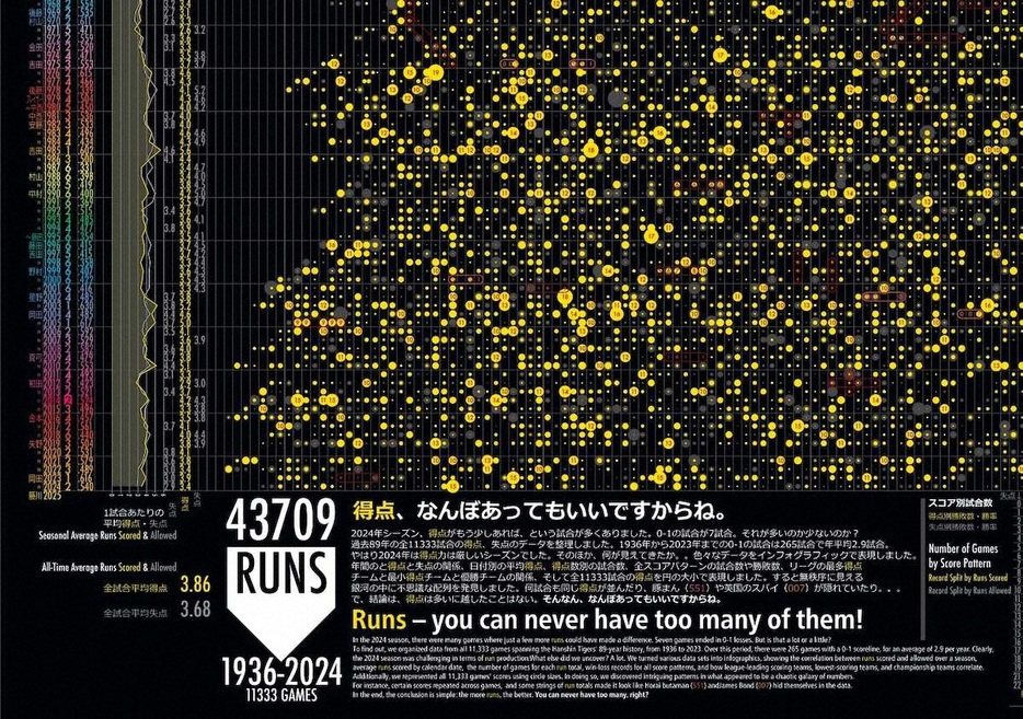 インフォグラフィックで表現された阪神全試合の得失点（部分）。壮大な得点の輝きが浮かび上がった。