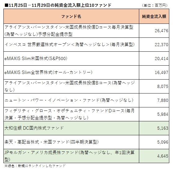 11月25日－11月29日の純資金流入額上位10ファンド