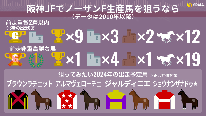 阪神JF、買えるノーザンファーム生産馬の“2つの条件”