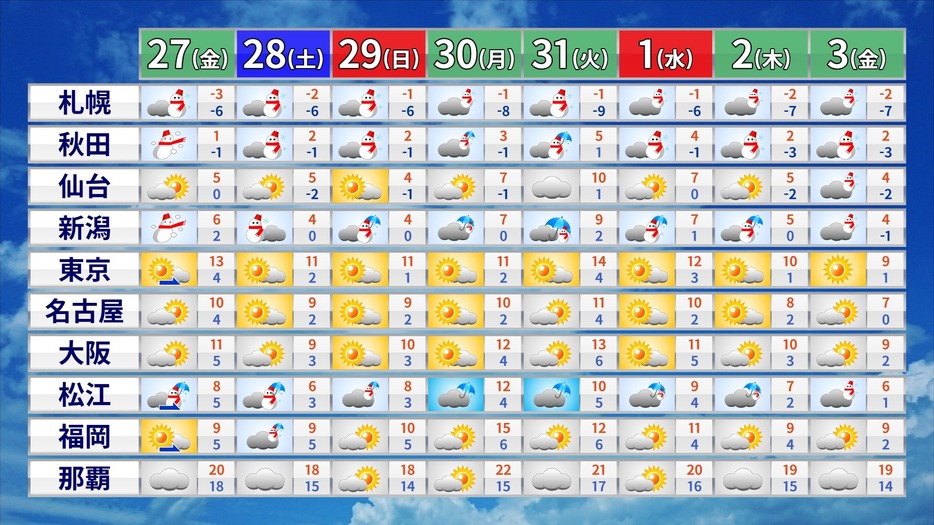 2025年1月3日までの天気と予想気温。