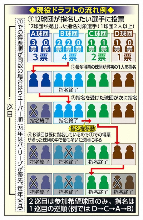 現役ドラフトの流れ