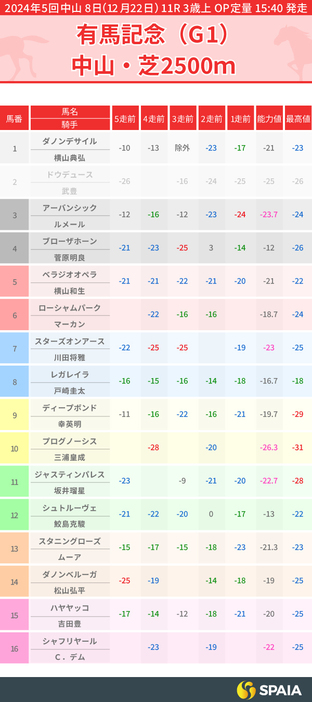 2024年有馬記念のPP指数一覧