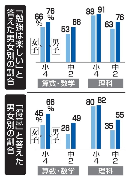 理数への学習意欲（「勉強は楽しい」「得意」と答えた男女別の割合）