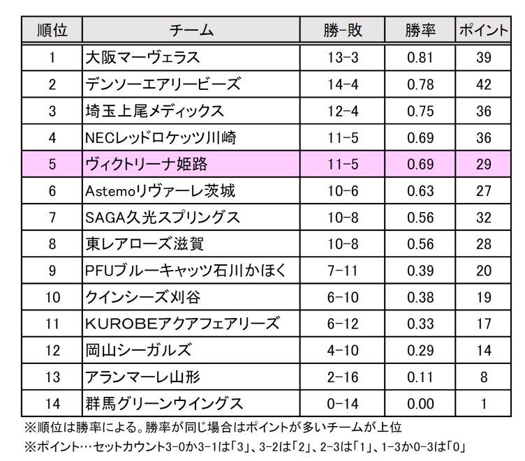 SVリーグ女子 順位表