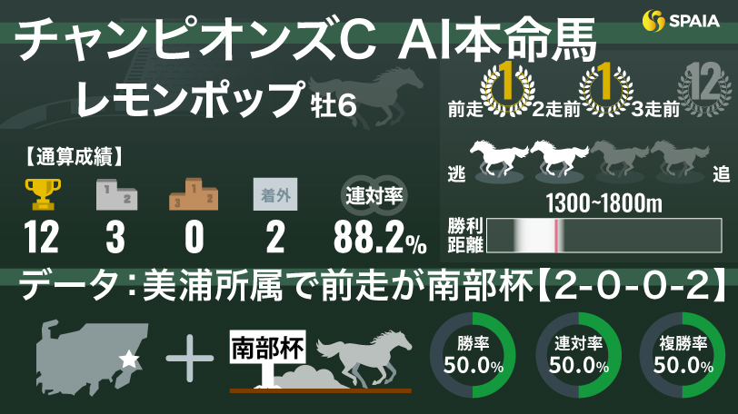 2024年チャンピオンズカップのAI本命馬レモンポップ