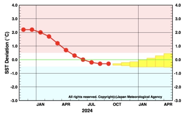 エルニーニョ監視海域の海面水温の基準値との差の5か月移動平均値