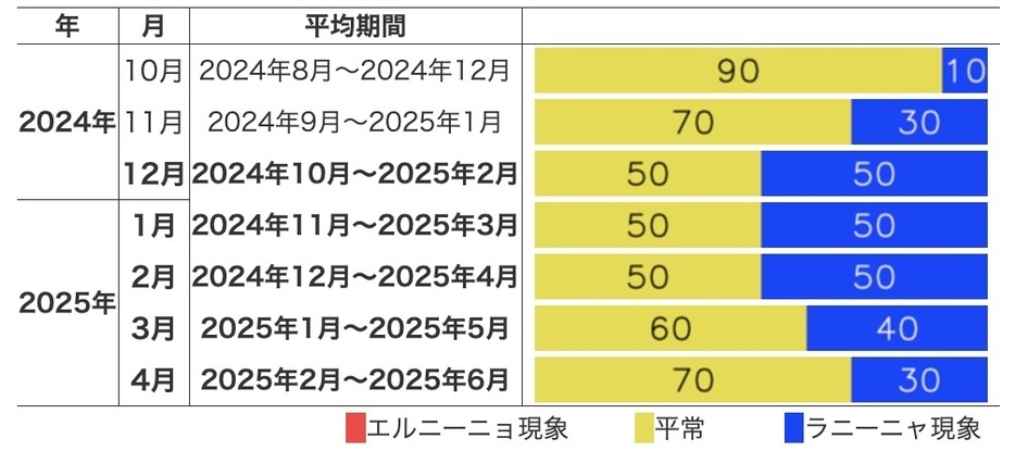 5か月移動平均値が各カテゴリー（エルニーニョ現象／平常／ラニーニャ現象）に入る確率（％）