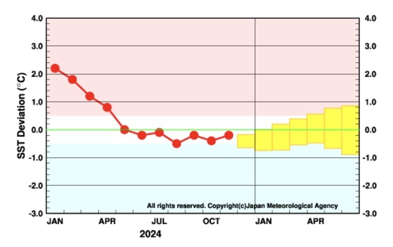 エルニーニョ監視海域の月平均海面水温の基準値との差の先月までの経過（折れ線グラフ）と 大気海洋結合モデルから得られた今後の予測（ボックス）