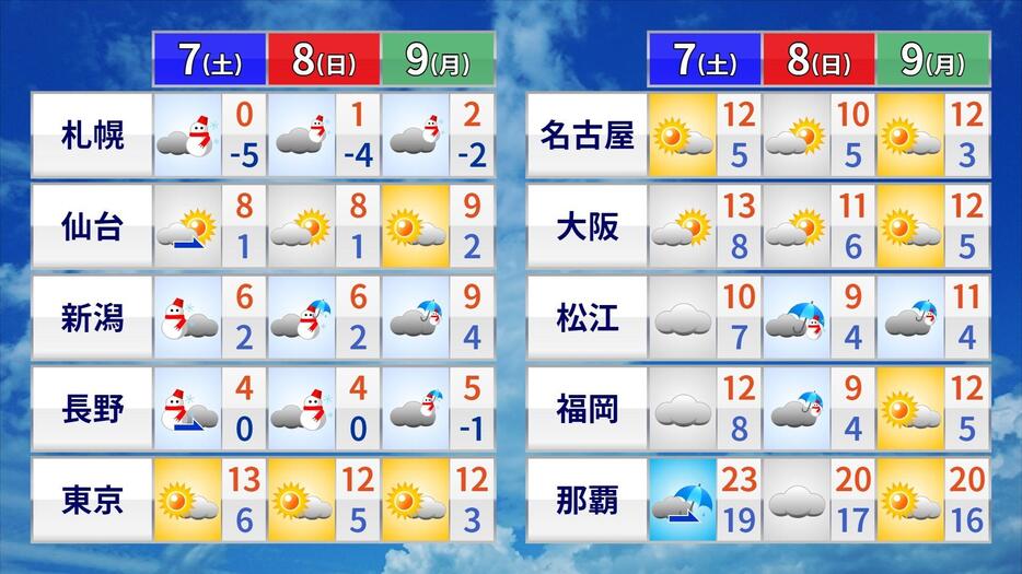 月曜日にかけての天気と気温