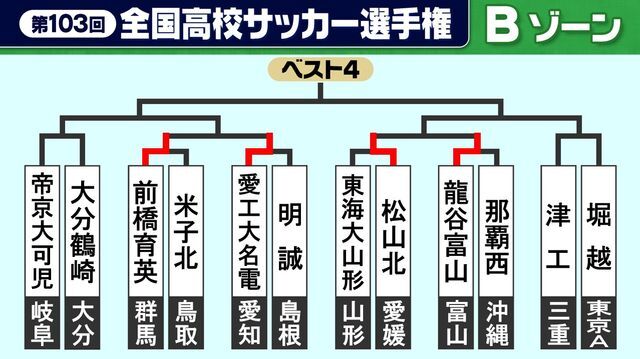 Bゾーン　1回戦終了