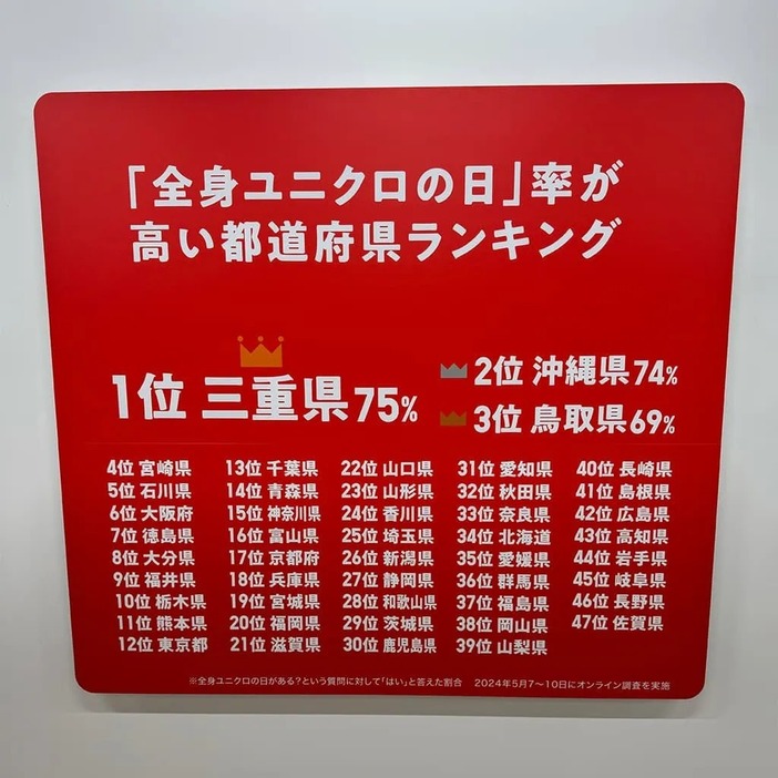 ”全身ユニクロの日”率が多い都道府県ランキング