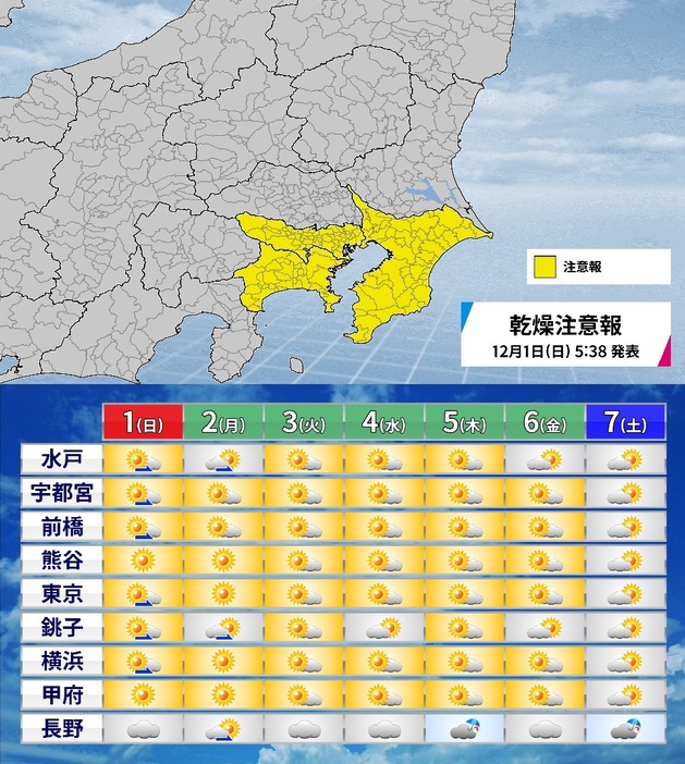 関東甲信の乾燥注意報と週間予報