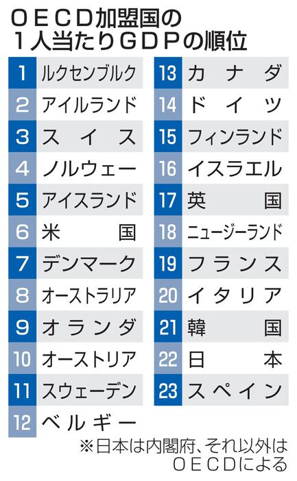 OECD加盟国の1人当たりGDPの順位