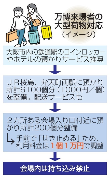 万博来場者の大型荷物対応（イメージ）