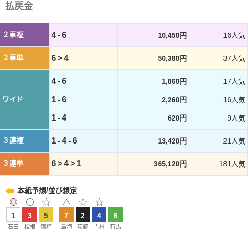 3連単は⑥-④-①で365,120円という配当で、181番人気の組み合わせ