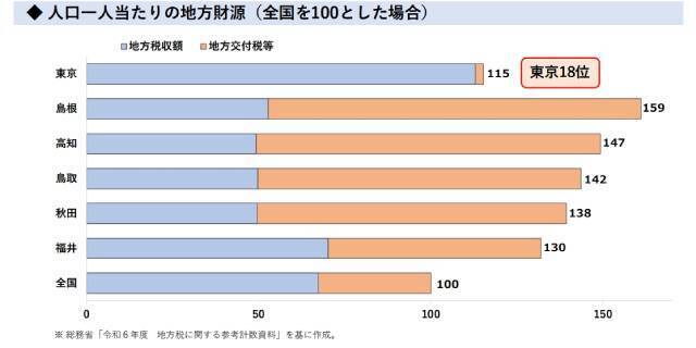 【表】地方との差は実は小さい