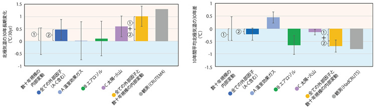 太陽・火山の活動が温暖化（左図）に、エアロゾルが寒冷化（右図）に大きく寄与している（ArCS IIニュースレター「北極の気候変動の謎に挑む」から）