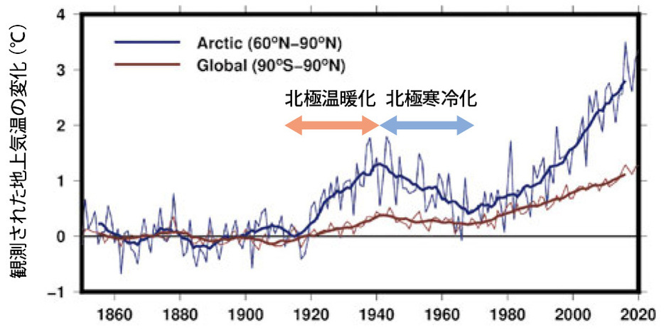 1850～1900年を基準とした地上気温の観測値（太線は9年移動平均）。北極（青線）は1920～40年ごろに温暖化、その後、70年ごろまで寒冷化した。地球全体（赤線）より変化の程度が大きい（ArCS IIニュースレター「北極の気候変動の謎に挑む」から）