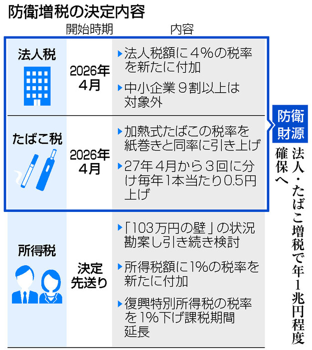 防衛増税の決定内容