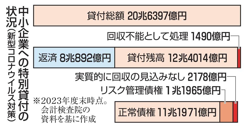 中小企業への特別貸付の状況