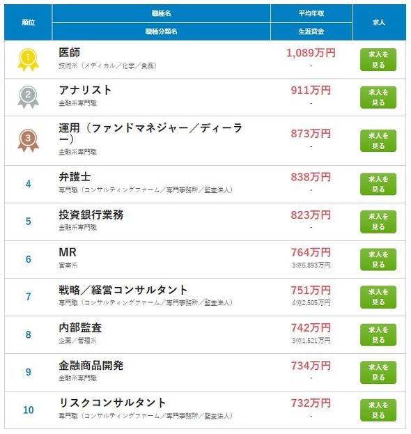 TOP10（転職サービスdoda「平均年収ランキング2024」から引用、以下同）