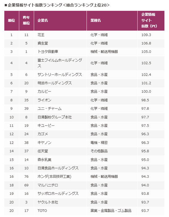 企業情報サイト指数ランキング＜総合ランキング上位20＞