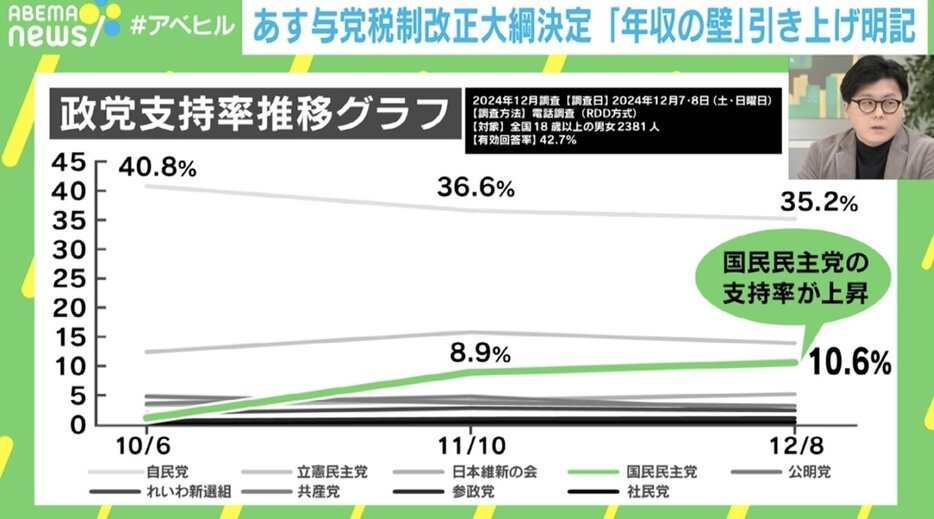 政党支持率推移グラフ