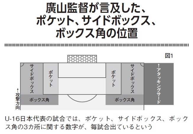 図1：U-16日本代表の試合では、ポケット、サイドボックス、ボックス角の3カ所に関する数字が、毎試合出ているという