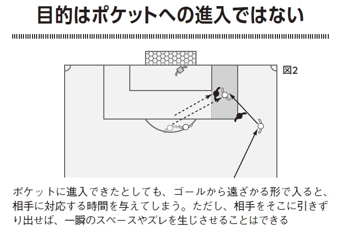 図2：ポケットに進入できたとしても、ゴールから遠ざかる形で入ると、相手に対応する時間を与えてしまう。ただし、相手をそこに引きずり出せば、一瞬のスペースやズレを生じさせることはできる