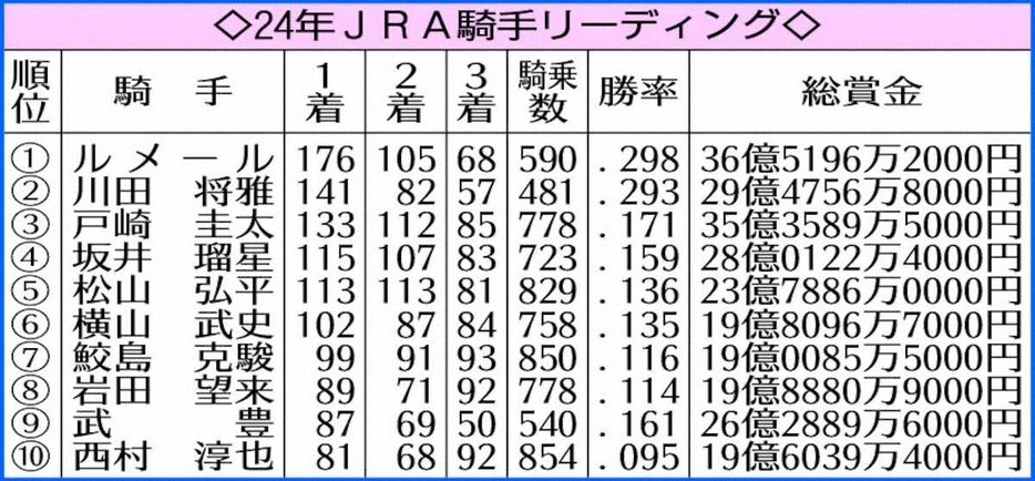 24年JRA騎手リーディング