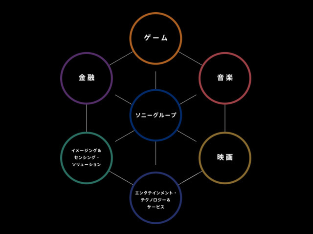 現在のソニーは、複数の柱からなる事業体グループになっている