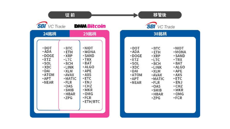 SBI VCトレード、DMMビットコイン資産移管を正式契約──北朝鮮系犯行特定の翌日