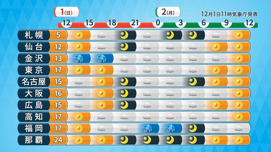 1日(日)の予想最高気温と時系列天気予報