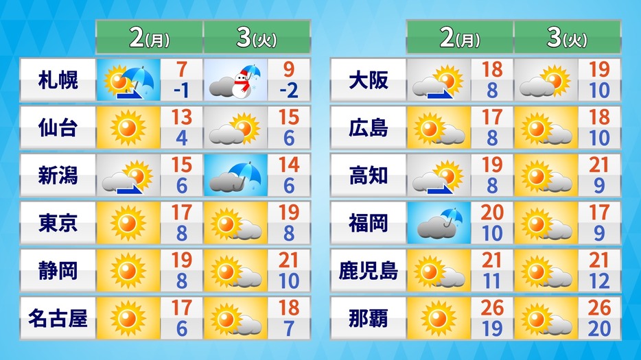 2日(月)～3日(火)の天気・気温の予想