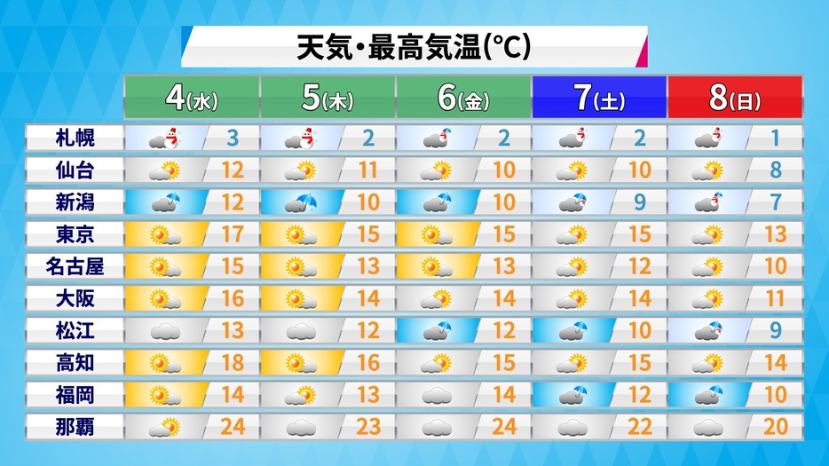 4日(水)以降の天気と予想最高気温