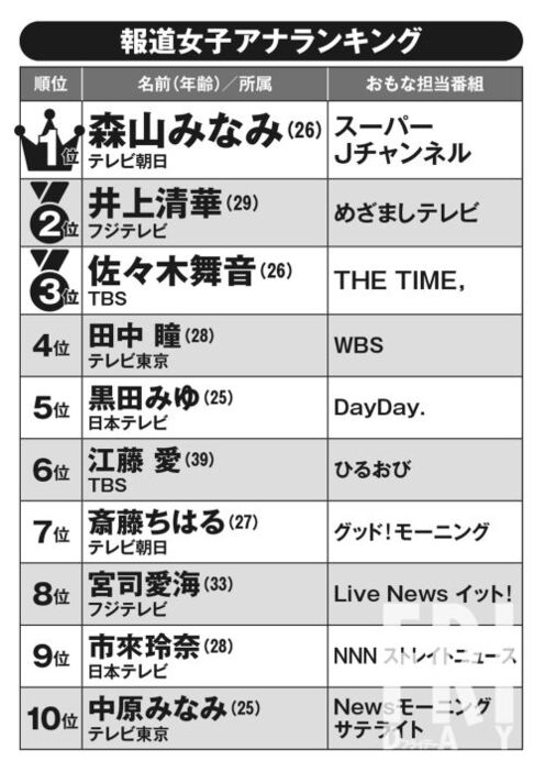 実力派＆期待の若手がズラリ「報道女子アナランキング」