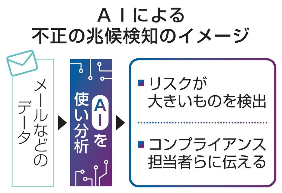 AIによる不正の兆候検知のイメージ