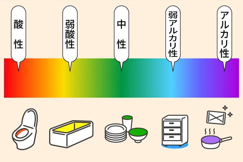 洗剤の『液性』は、大きく分けて酸性、弱酸性、中性、弱アルカリ性、アルカリ性の5つ