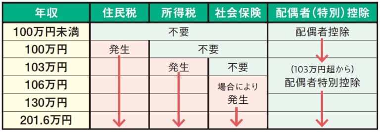 住民税は100万円、所得税は103万円、社会保険は106万円より場合により発生する（2024年11月20日現在）