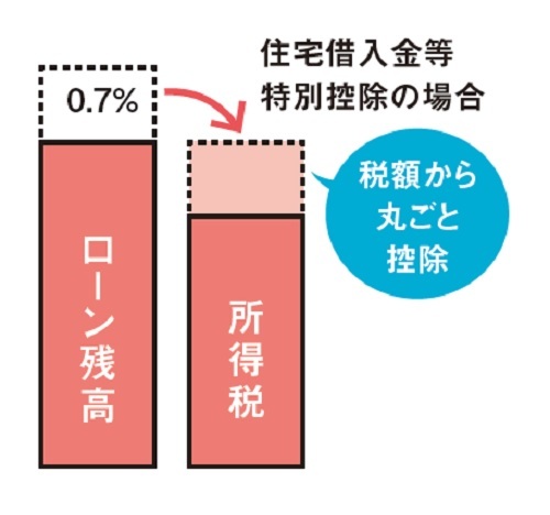 住宅借入金等特別控除の場合、税額から丸ごと控除される