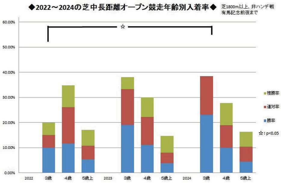 ２０２２～２０２４の芝中距離オープン競走における年齢別入着率（芝１８００ｍ以上、非ハンデ戦、各年混合戦開始から有馬記念前夜まで）