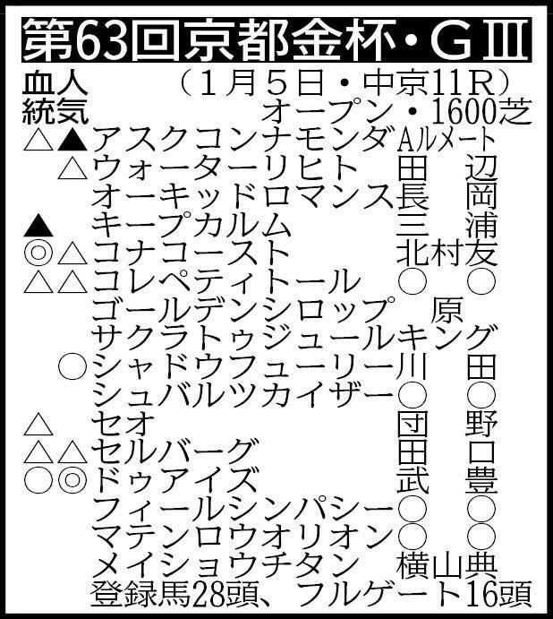 　その他の登録馬　除外対象＝ダディーズビビッド、イフェイオン、ウインエーデル、ペイシャフラワー、マルディランダ、ルプリュフォール、ビーアストニッシド、ロジリオン、サンライズロナウド、バレエマスター、シーズンリッチ、シルトホルン　※騎手は想定