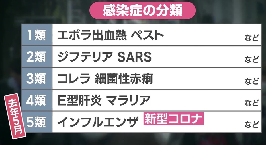 感染症の分類で、新型コロナは2023年に5類に移行した　　　