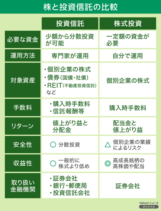 【図解】株と投資信託の比較