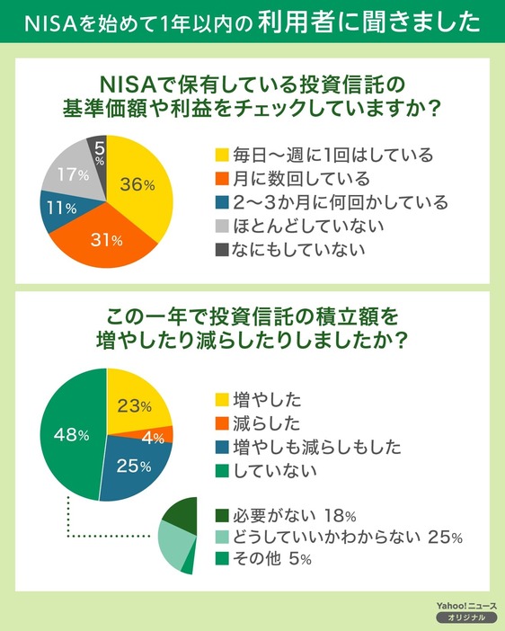 【図解】NISAを始めて1年以内の利用者に聞きました