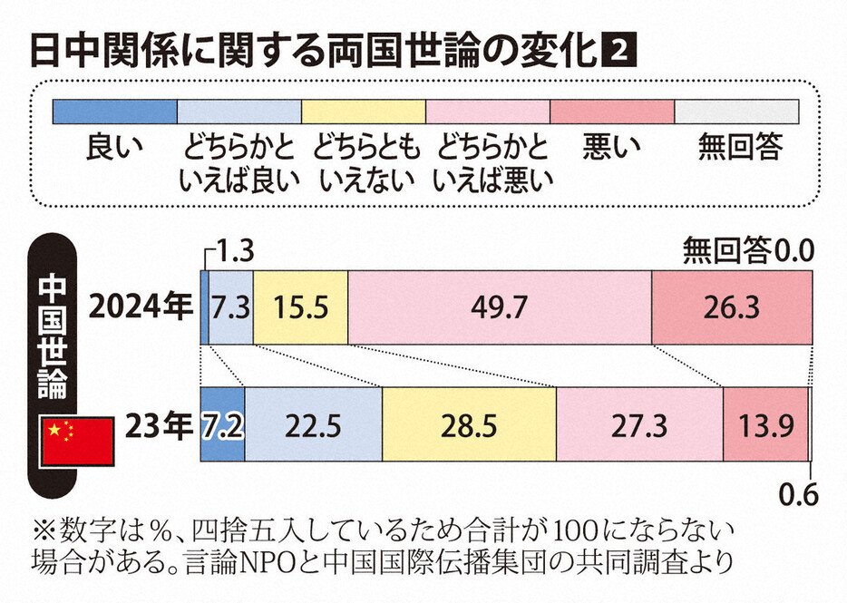 日中関係に関する中国世論の変化