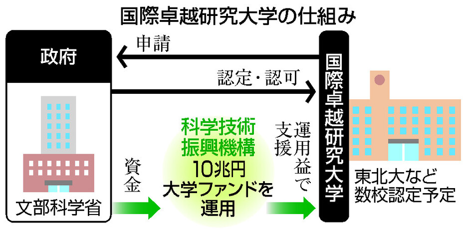 国際卓越研究大学の仕組み