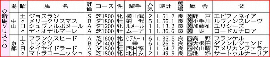 新馬Vリスト