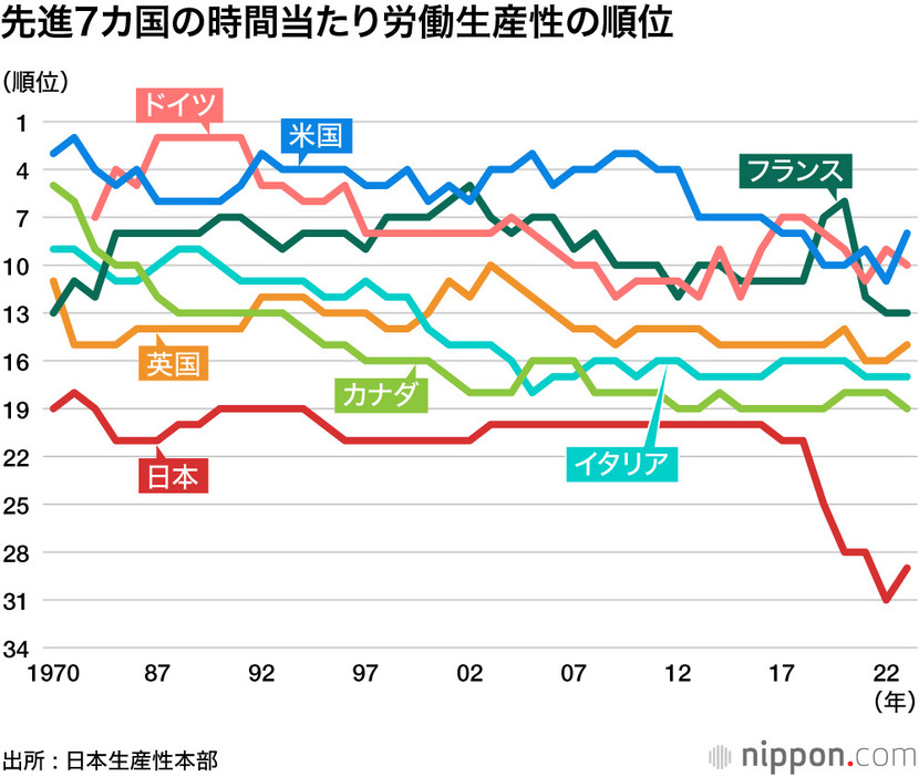 先進7カ国の時間当たり労働生産性の順位