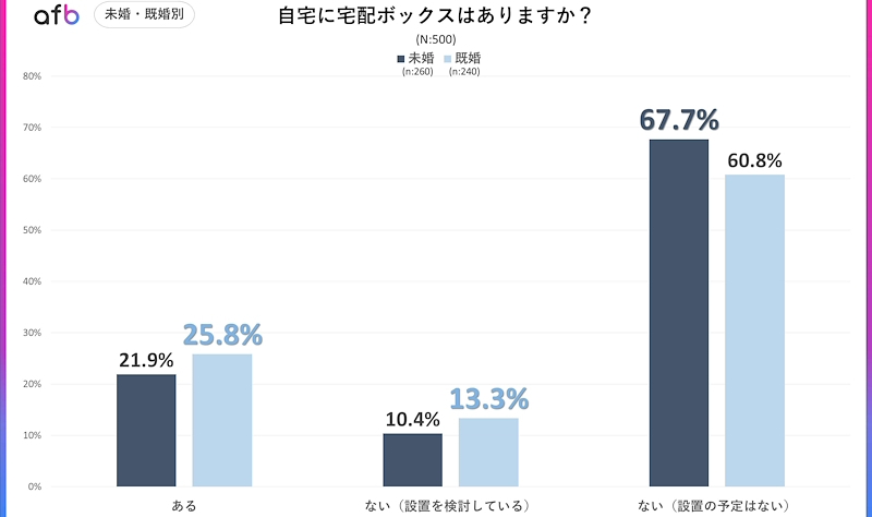 未婚者、既婚者別の宅配ボックス設置状況